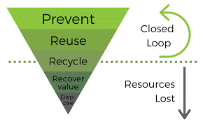 The waste hierarchy puts prioritising waste prevention through efficient use and re-use at the top, followed by recycling and recovery of value, with landfill a last resort.